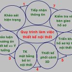 quy trình làm việc thiết kế thi công nội thất