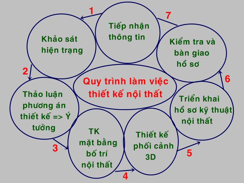 quy trình làm việc thiết kế thi công nội thất